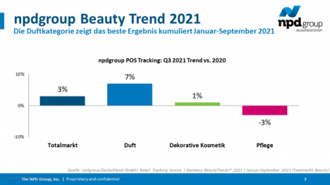 Selektivkosmetik: Dfte sind die Gewinner im dritten Quartal - Quelle: npdgroup Deutschland GmbH | Retail  Tracking Service | Germany BeautyTrends 2021 | Januar-September 2021 (Totalmarkt Beauty)